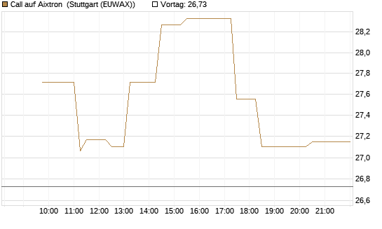 Call auf Aixtron [Morgan Stanley & Co. Int. plc] Chart