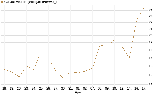 Call auf Aixtron [Morgan Stanley & Co. Int. plc] Chart