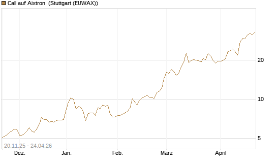 Call auf Aixtron [Morgan Stanley & Co. Int. plc] Chart