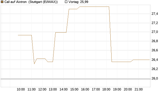 Call auf Aixtron [Morgan Stanley & Co. Int. plc] Chart