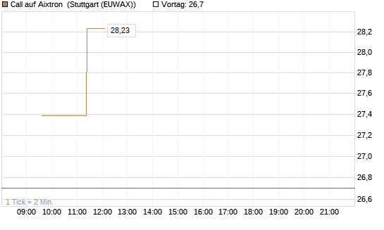 Call auf Aixtron [Morgan Stanley & Co. Int. plc] Chart
