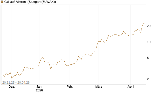 Call auf Aixtron [Morgan Stanley & Co. Int. plc] Chart