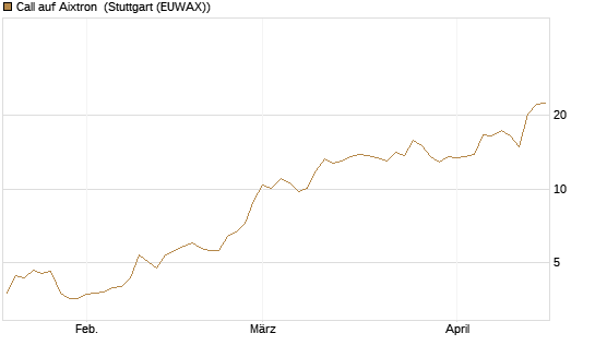 Call auf Aixtron [Morgan Stanley & Co. Int. plc] Chart