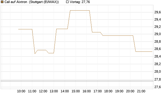 Call auf Aixtron [Morgan Stanley & Co. Int. plc] Chart