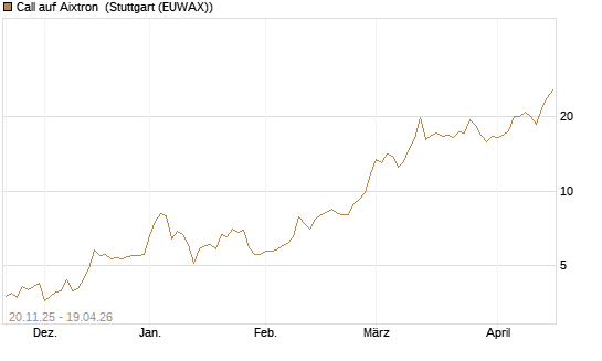 Call auf Aixtron [Morgan Stanley & Co. Int. plc] Chart