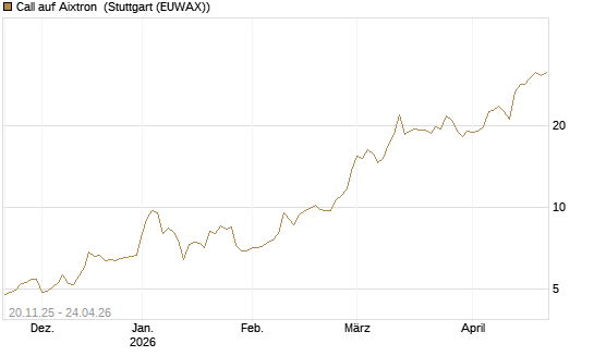Call auf Aixtron [Morgan Stanley & Co. Int. plc] Chart