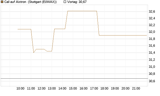 Call auf Aixtron [Morgan Stanley & Co. Int. plc] Chart