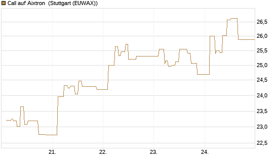 Call auf Aixtron [Morgan Stanley & Co. Int. plc] Chart