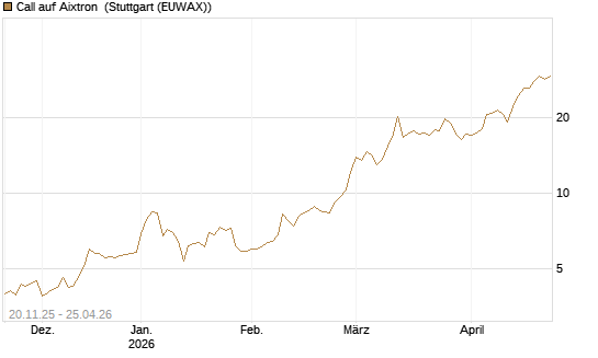 Call auf Aixtron [Morgan Stanley & Co. Int. plc] Chart