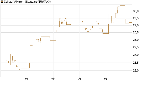 Call auf Aixtron [Morgan Stanley & Co. Int. plc] Chart