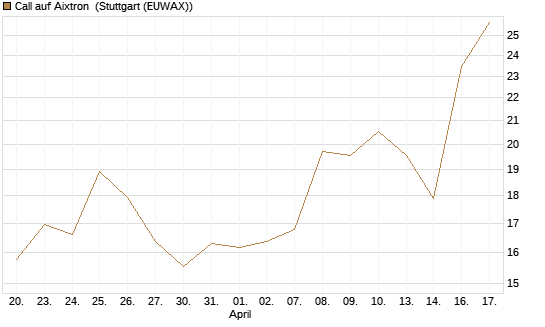 Call auf Aixtron [Morgan Stanley & Co. Int. plc] Chart