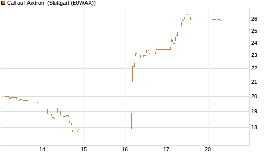 Call auf Aixtron [Morgan Stanley & Co. Int. plc] Chart