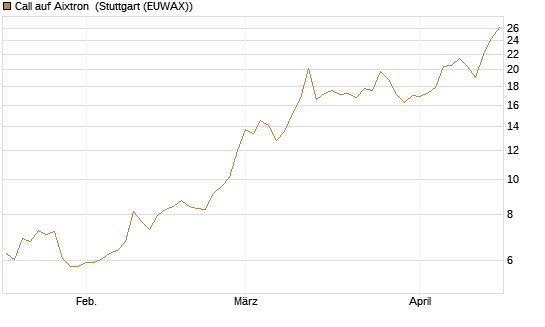 Call auf Aixtron [Morgan Stanley & Co. Int. plc] Chart