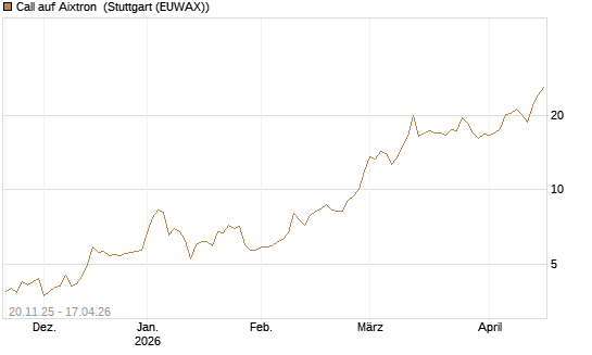 Call auf Aixtron [Morgan Stanley & Co. Int. plc] Chart