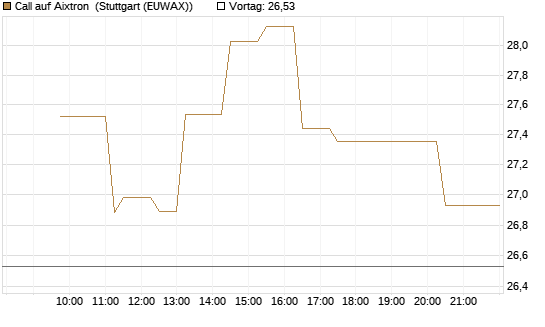 Call auf Aixtron [Morgan Stanley & Co. Int. plc] Chart