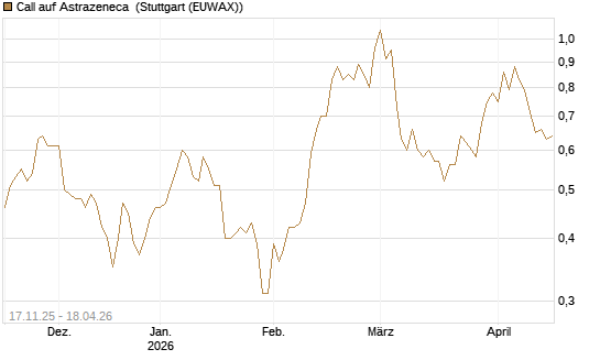 Call auf Astrazeneca [Morgan Stanley & Co. Int. plc] Chart
