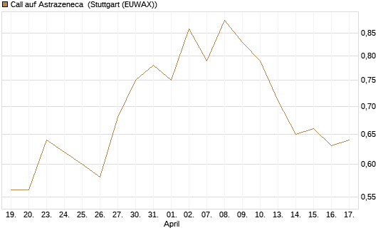 Call auf Astrazeneca [Morgan Stanley & Co. Int. plc] Chart