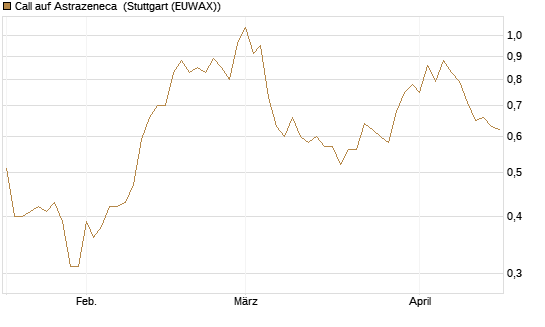 Call auf Astrazeneca [Morgan Stanley & Co. Int. plc] Chart