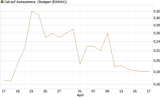 Call auf Astrazeneca [Morgan Stanley & Co. Int. plc] Chart