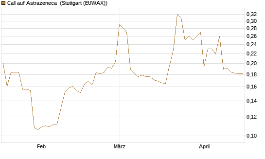 Call auf Astrazeneca [Morgan Stanley & Co. Int. plc] Chart