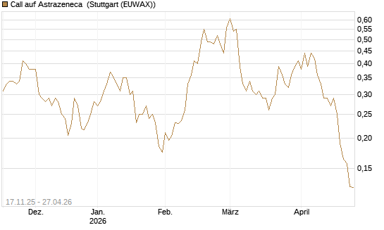 Call auf Astrazeneca [Morgan Stanley & Co. Int. plc] Chart