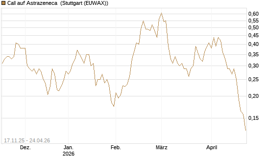 Call auf Astrazeneca [Morgan Stanley & Co. Int. plc] Chart
