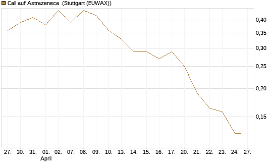 Call auf Astrazeneca [Morgan Stanley & Co. Int. plc] Chart