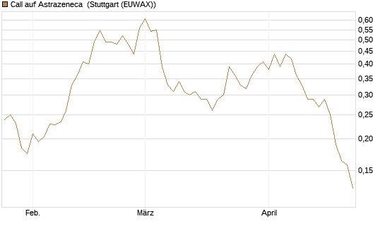 Call auf Astrazeneca [Morgan Stanley & Co. Int. plc] Chart
