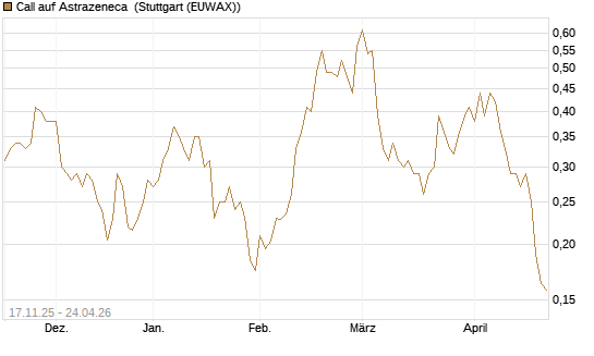 Call auf Astrazeneca [Morgan Stanley & Co. Int. plc] Chart
