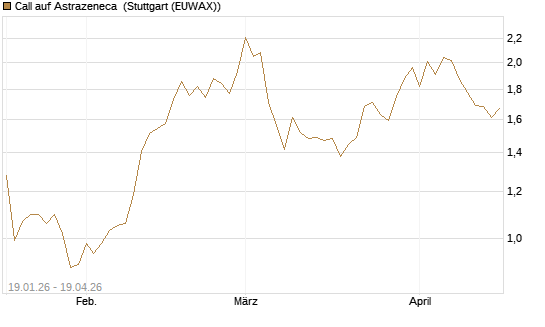 Call auf Astrazeneca [Morgan Stanley & Co. Int. plc] Chart