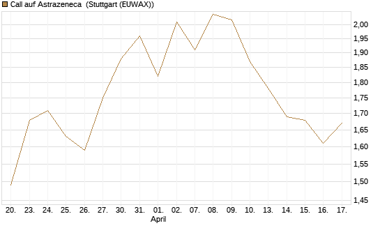 Call auf Astrazeneca [Morgan Stanley & Co. Int. plc] Chart
