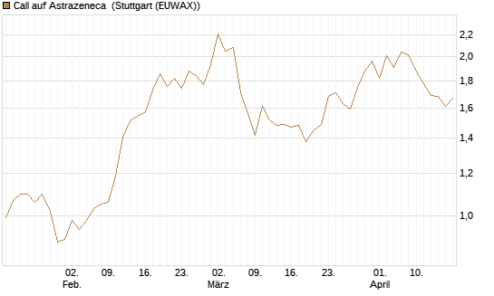Call auf Astrazeneca [Morgan Stanley & Co. Int. plc] Chart