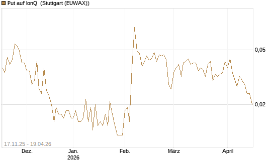 Put auf IonQ [Vontobel] Chart