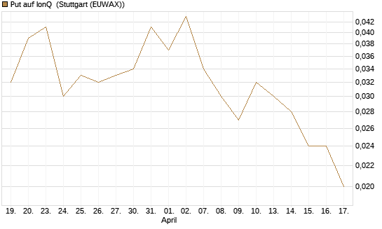 Put auf IonQ [Vontobel] Chart