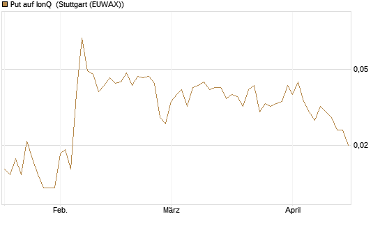 Put auf IonQ [Vontobel] Chart