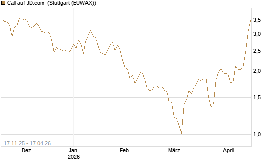 Call auf JD.com [Vontobel] Chart