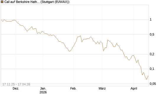 Call auf Berkshire Hathaway B [Vontobel] Chart