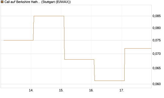 Call auf Berkshire Hathaway B [Vontobel] Chart