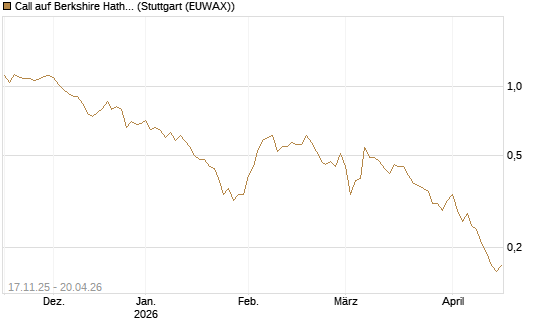 Call auf Berkshire Hathaway B [Vontobel] Chart