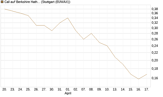 Call auf Berkshire Hathaway B [Vontobel] Chart