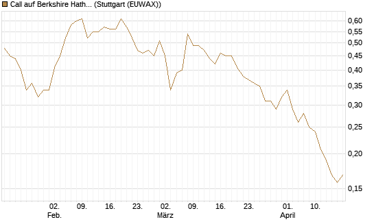 Call auf Berkshire Hathaway B [Vontobel] Chart