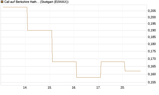 Call auf Berkshire Hathaway B [Vontobel] Chart