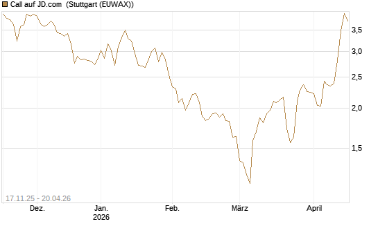 Call auf JD.com [Vontobel] Chart