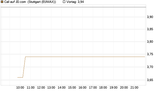 Call auf JD.com [Vontobel] Chart