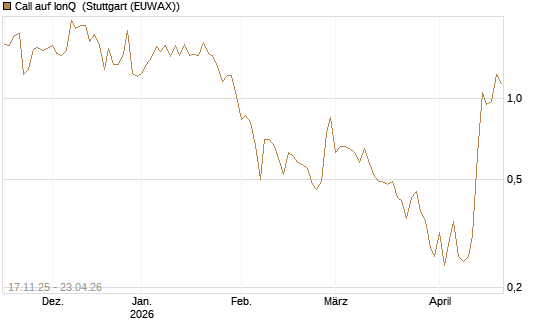 Call auf IonQ [Vontobel] Chart