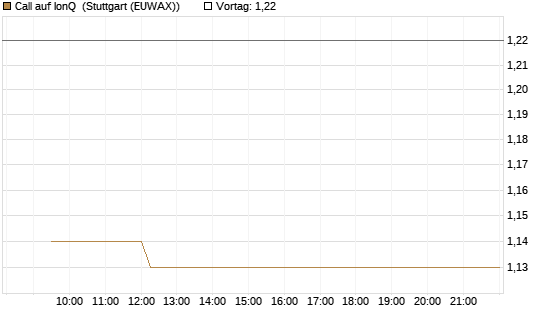 Call auf IonQ [Vontobel] Chart