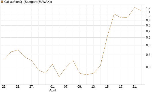 Call auf IonQ [Vontobel] Chart