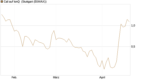 Call auf IonQ [Vontobel] Chart