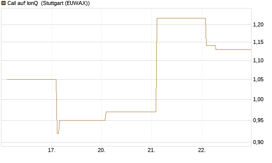 Call auf IonQ [Vontobel] Chart