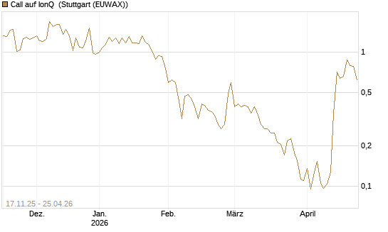 Call auf IonQ [Vontobel] Chart